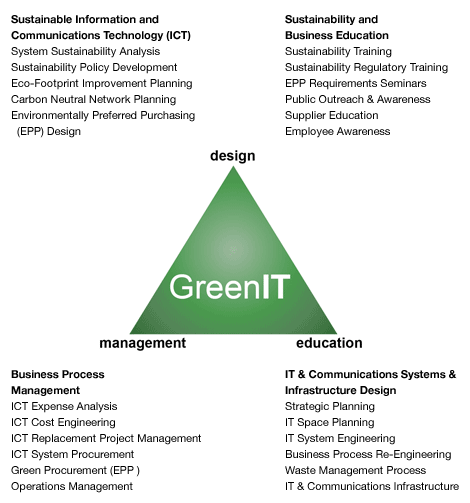 greenIT triangle services